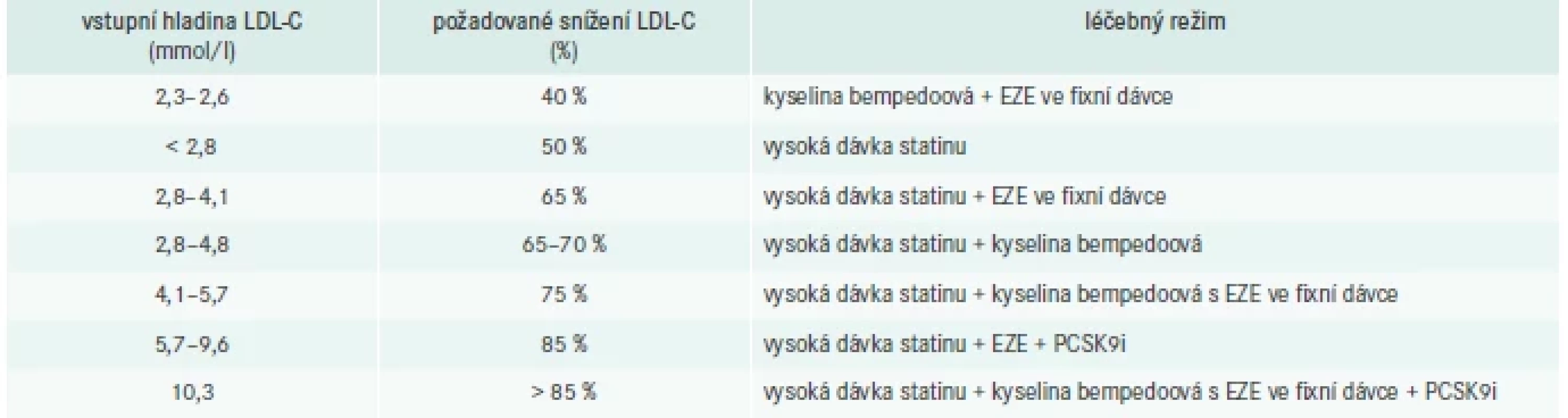 Vstupní koncentrace LDL-C a % snížení potřebné k dosažení cílů léčby (1,42 mmol/l)