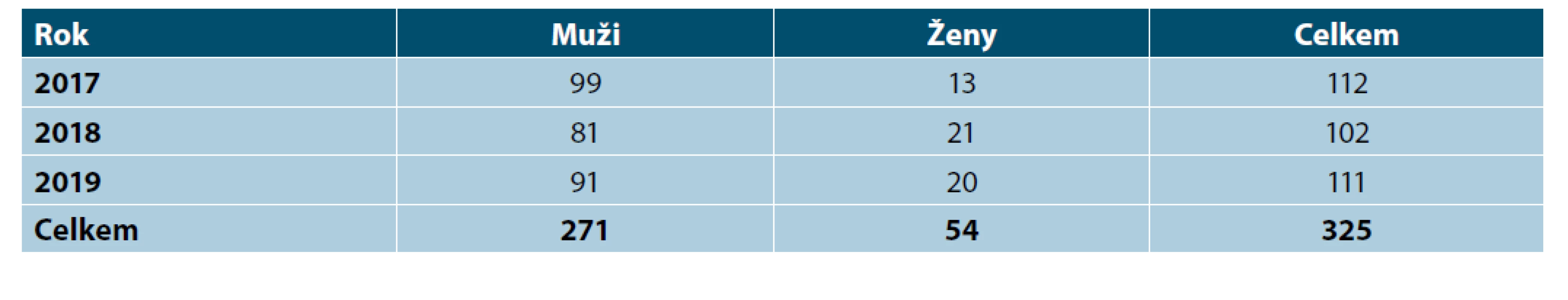 Syfilis 2017–2019, počty mužů a žen, Dermatovenerologická klinika 1. LF UK a VFN