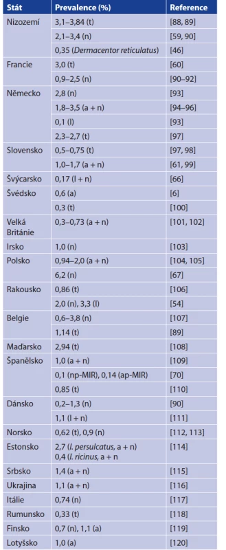 Prevalence B. miyamotoi v klíšťatech I. ricinus
v jednotlivých státech Evropy, mimo Českou republiku<br>
Table 4. Prevalence of B. miyamotoi in Ixodes ricinus ticks from
Europe, the Czech Republic excluded