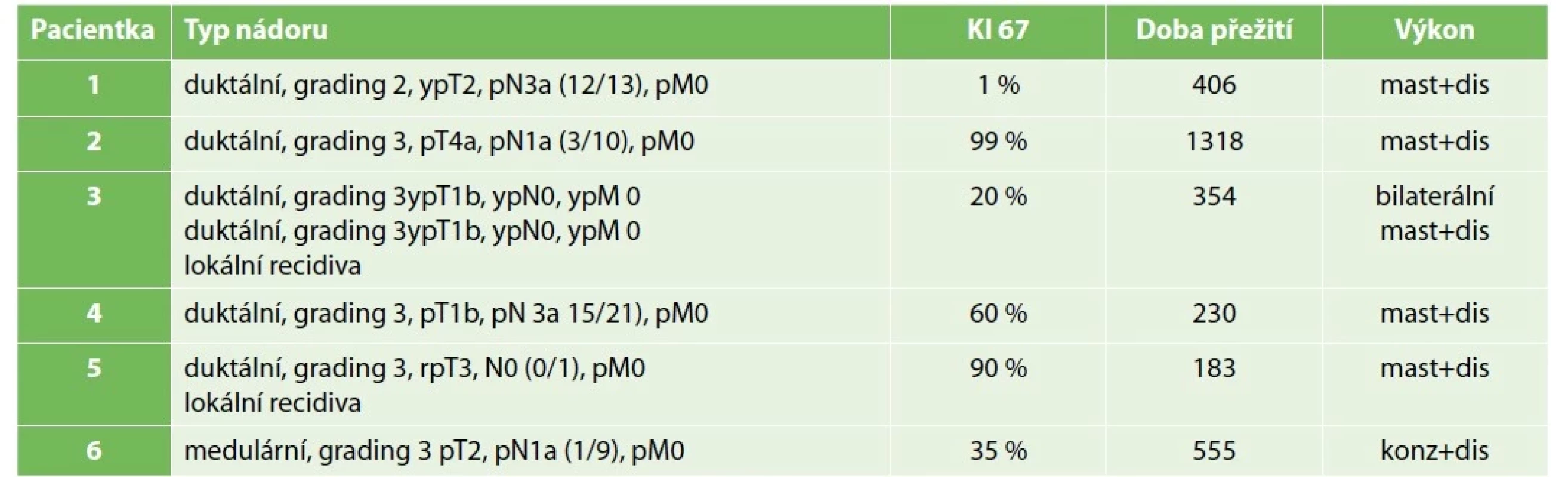 Úmrtí charakteristika<br>
Tab. 7: Death patient characteristics