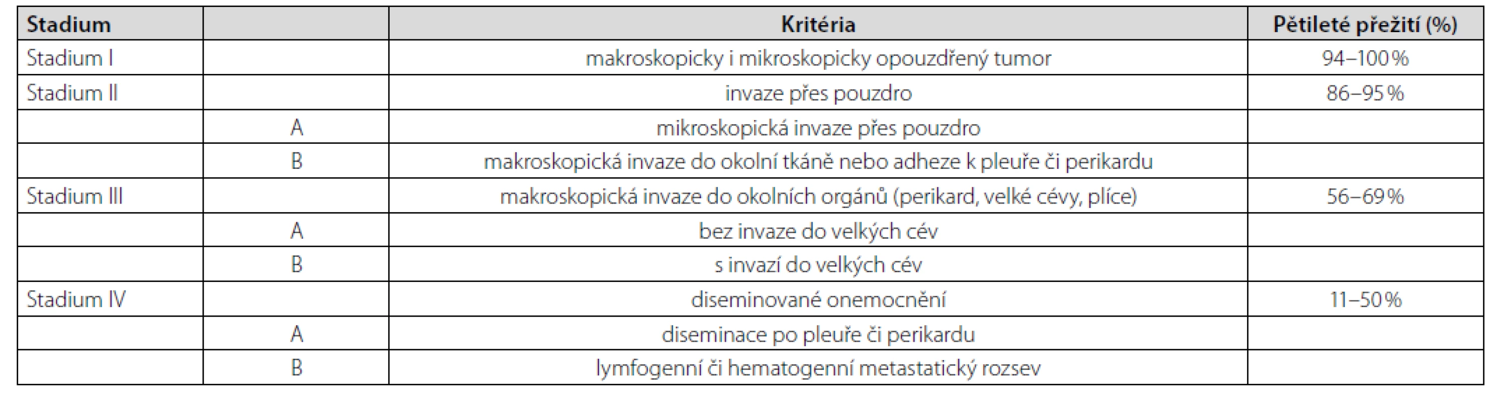 Masaokův modifikovaný systém klinických stadií thymomu (1)