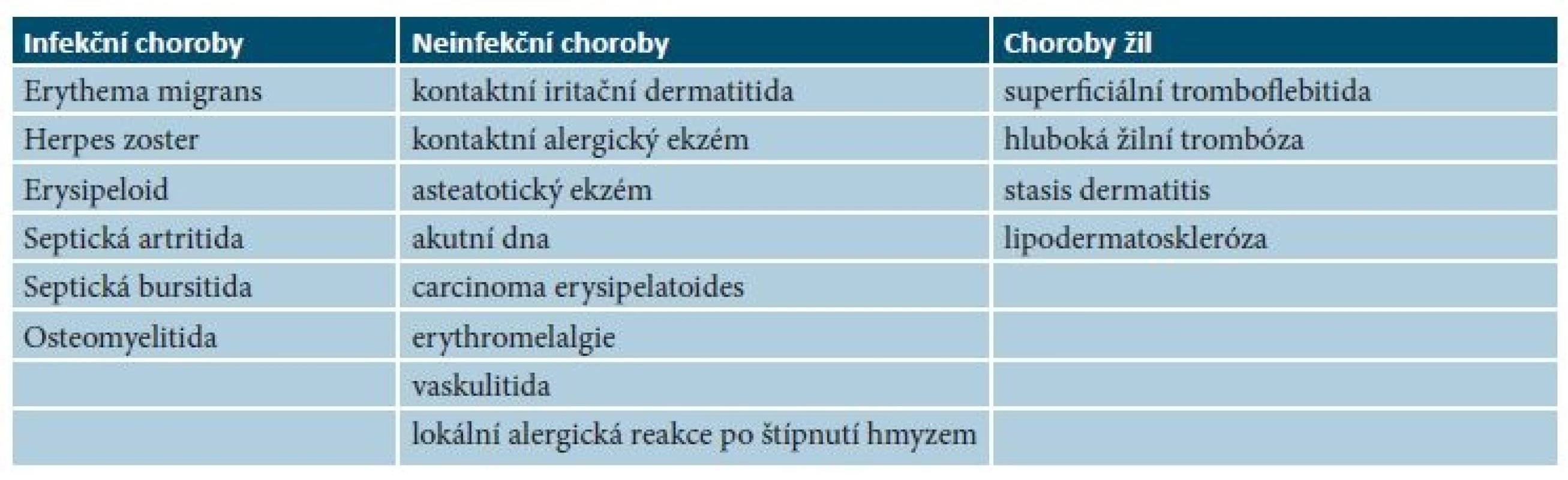Diferenciální diagnóza erysipelu a celulitidy