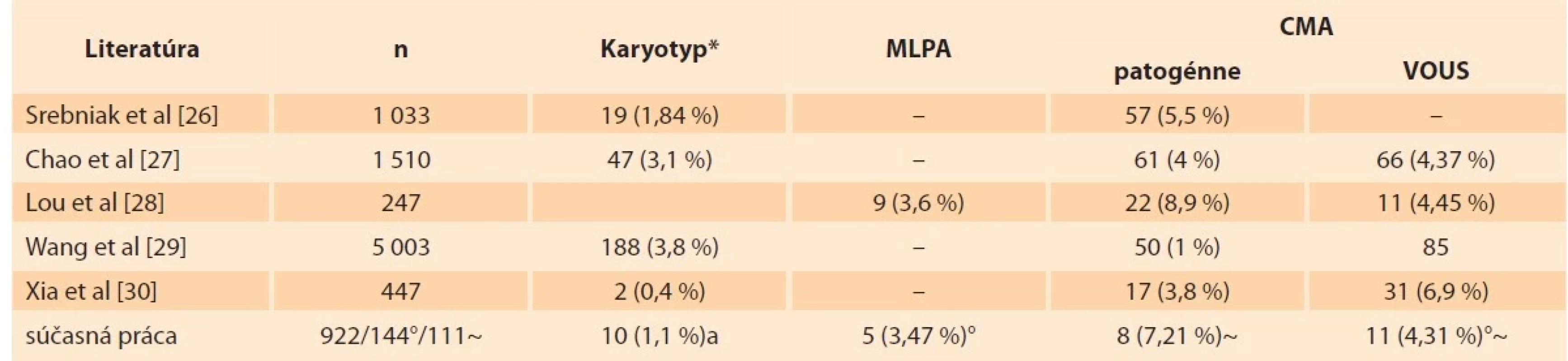 Súhrn prenatálne detegovaných abnormalít metódami klasického cytogenetického hodnotenia a cytogenomickej
analýzy (MLPA, CMA). Porovnanie s dostupnou literatúrou.<br>
Tab. 7. Summary of prenatally detected abnormalities by methods of classical cytogenetic evaluation and cytogenomic
analysis (MLPA, CMA). Comparison with available literature.