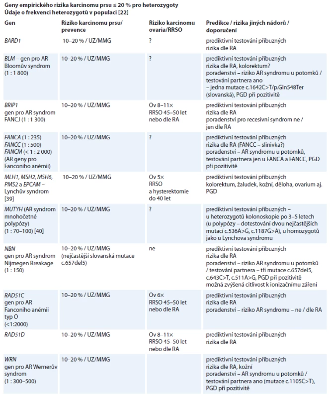 Doporučení preventivní péče a prediktivního testování u genů středního rizika pro karcinom prsu ≤ 20 %.