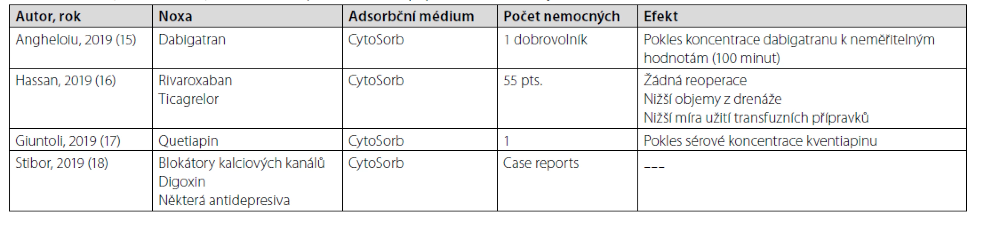 Příklady efektivního využití hemadsorpčních metod v případně život ohrožující intoxikace