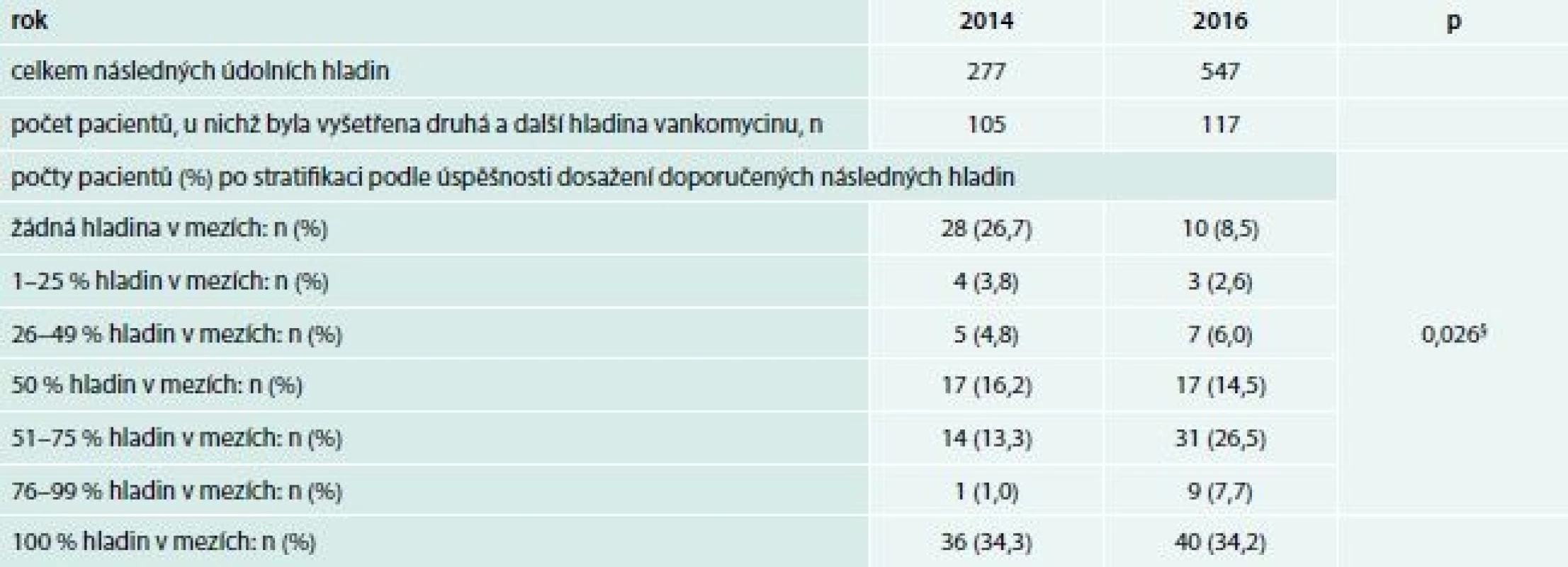 Úspěšnost udržení doporučených údolních hladin vankomycinu (10–20 mg/l) v dalším průběhu léčby
a v následných měřeních TDM