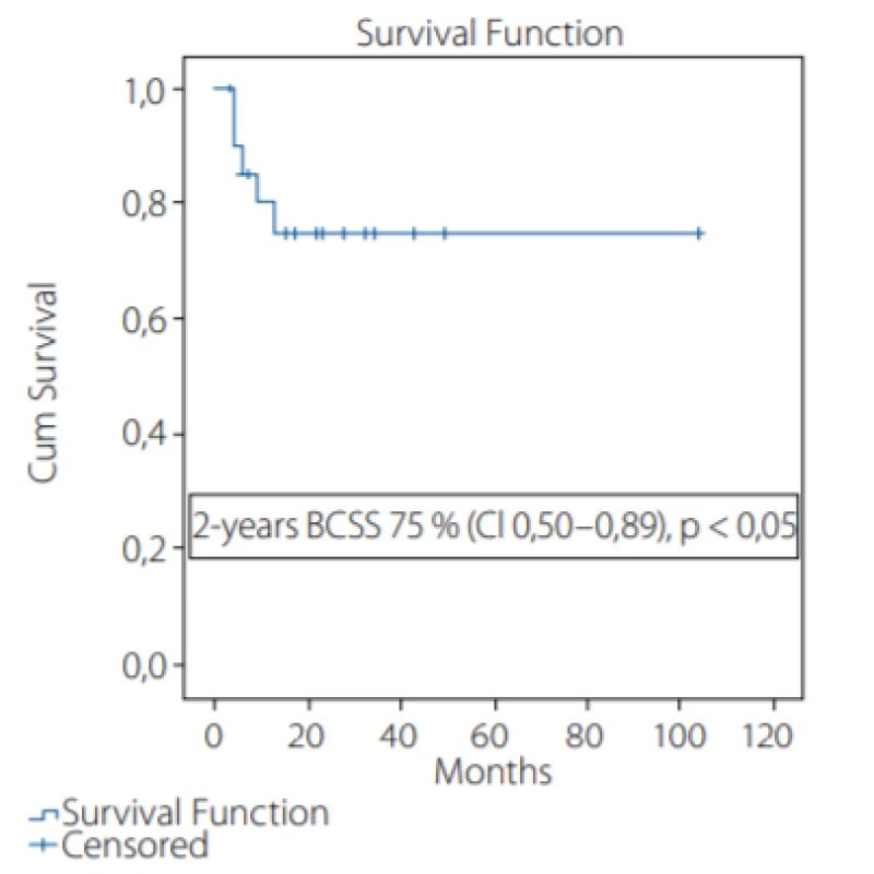 Nádorově-specifické přežití pacientů s karcinomem močového měchýře (Bladder cancer specific
survival; BCSS)<br>
Fig. 1. Bladder cancer specific survival