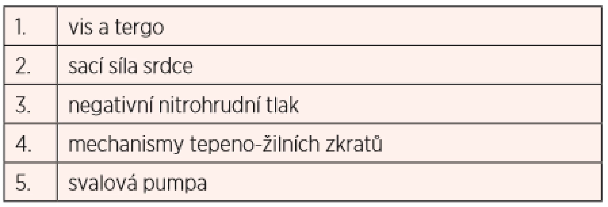 Mechanismy nápomocné krevnímu toku (Resl) 
