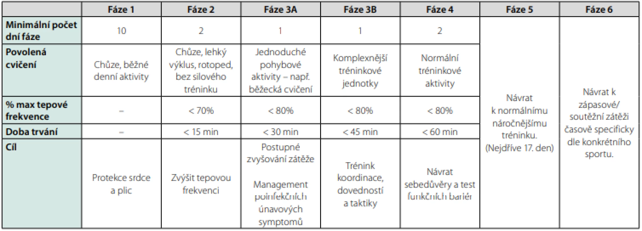 Postupný návrat k zátěži. Upraveno dle (22)
