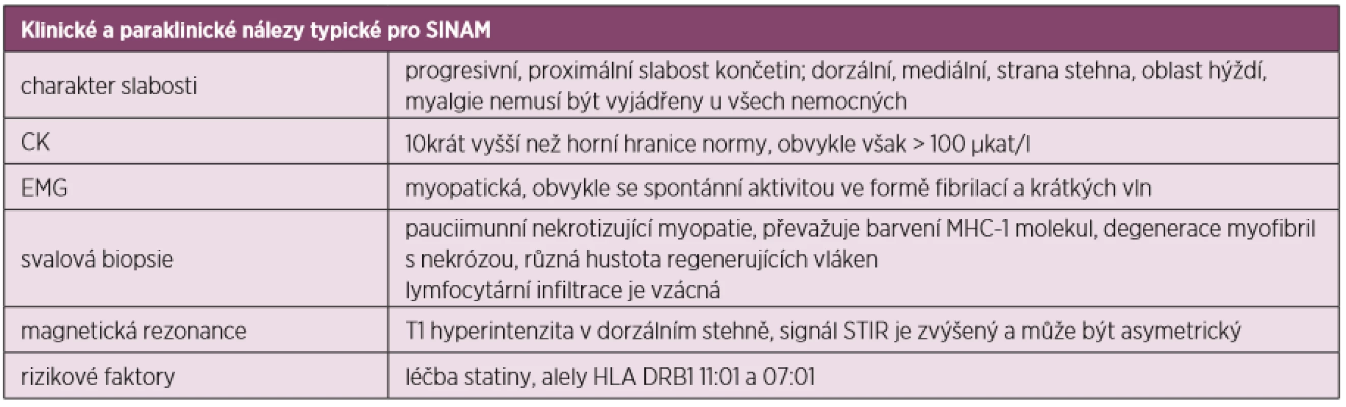 Přehled klinických nálezů při fyzikálním vyšetření a dalších doplňujících vyšetřeních (převzato a upraveno dle Mohassela et al.) (7) 