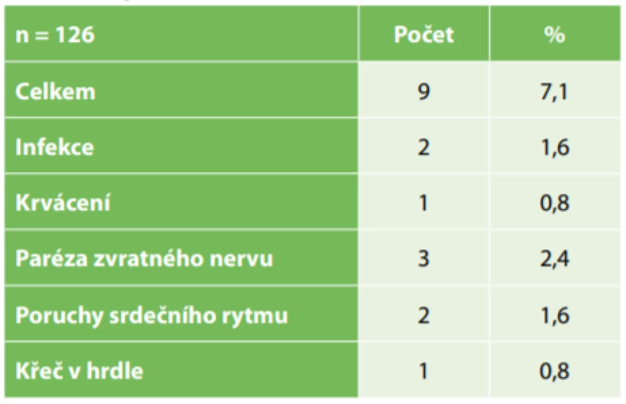 Komplikace<br>
Tab.1: Complications