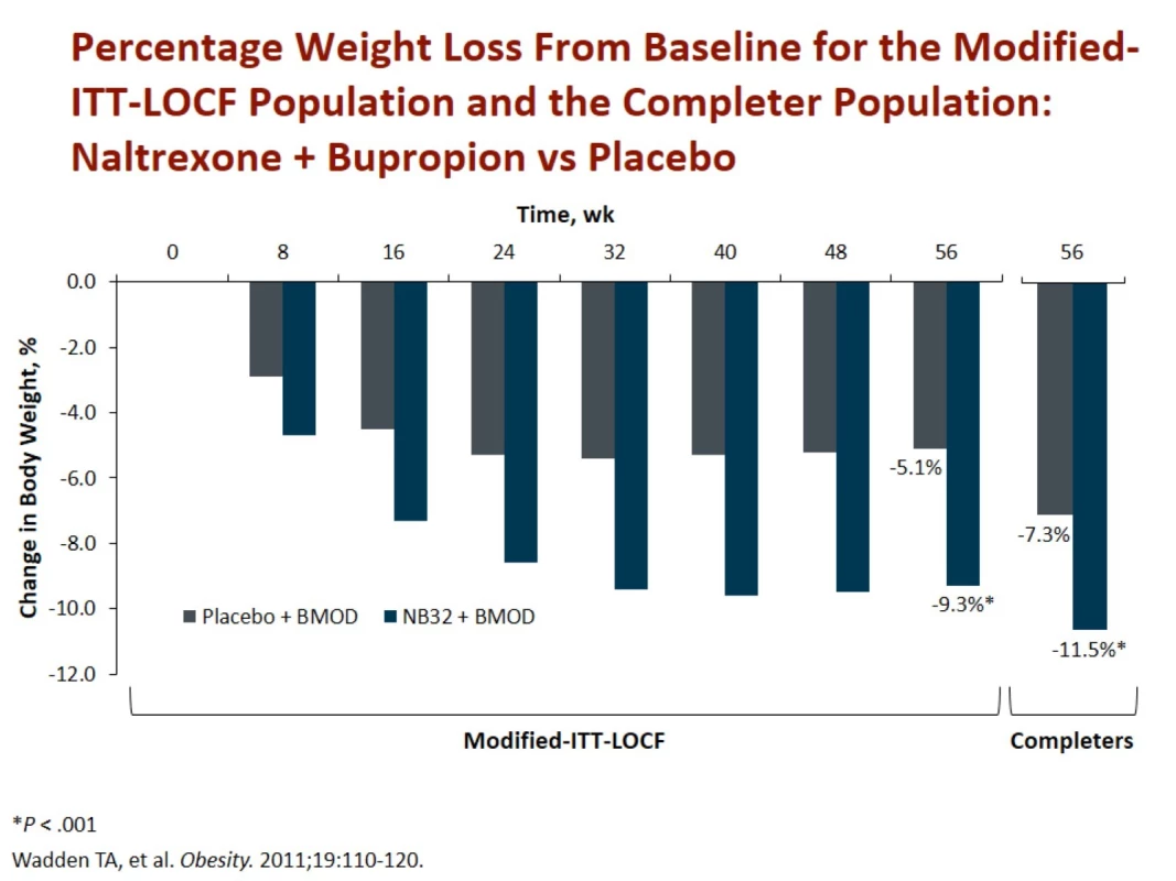 Redukce hmotnosti po 1 roce léčby naltrexonem + bupropionem oproti placebu. Zdroj: Wadden TA, Foreyt JP, Foster GD et al. Weight loss with naltrexone SR/bupropion SR combination therapy as an adjunct to behavior modification: the COR-BMOD trial. Obesity (Silver Spring) 2011; 19(1): 110–120. doi: 10.1038/oby.2010.147.<br>
Fig. 4. Wadden TA, Foreyt JP, Foster GD et al. Weight loss with naltrexone SR/bupropion SR combination therapy as an adjunct to behavior modification: the COR-BMOD trial. Obesity (Silver Spring) 2011; 19(1): 110–120. doi: 10.1038/oby.2010.147.
