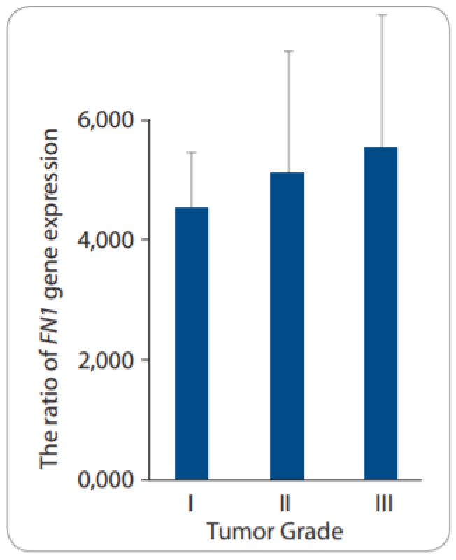 A. Gene expression levels of FOXR2
in patients with epithelial ovarian cancer
based on tumor grades. 