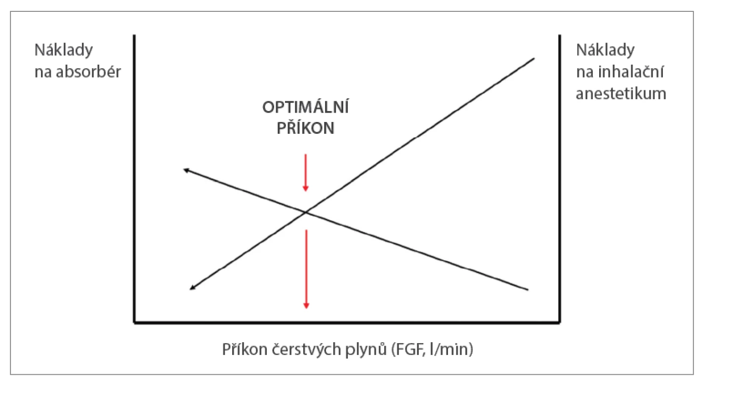 Se snižujícím se příkonem čerstvých plynů (FGF) klesají náklady na spotřebované inhalační
anestetikum, ale kvůli vyššímu zpětnému vdechování se více zatěžuje absorbér CO2 a náklady na jeho
náplň či kazety stoupají. V závislosti na cenách, za něž se oboje nakupuje, existuje ekonomicky optimální
FGF.6 Při používání sevofluranu a desfluranu je zřejmě vždy výhodnější FGF ≤ 1 l/min.