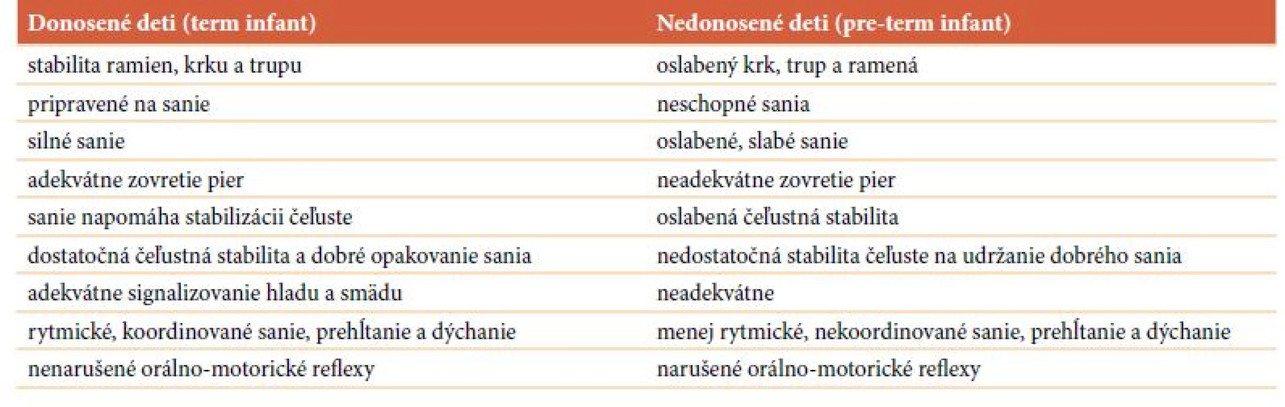 Porovnanie kŕmenia donosených a nedonosených detí (Arvedson, J.C.,2008)