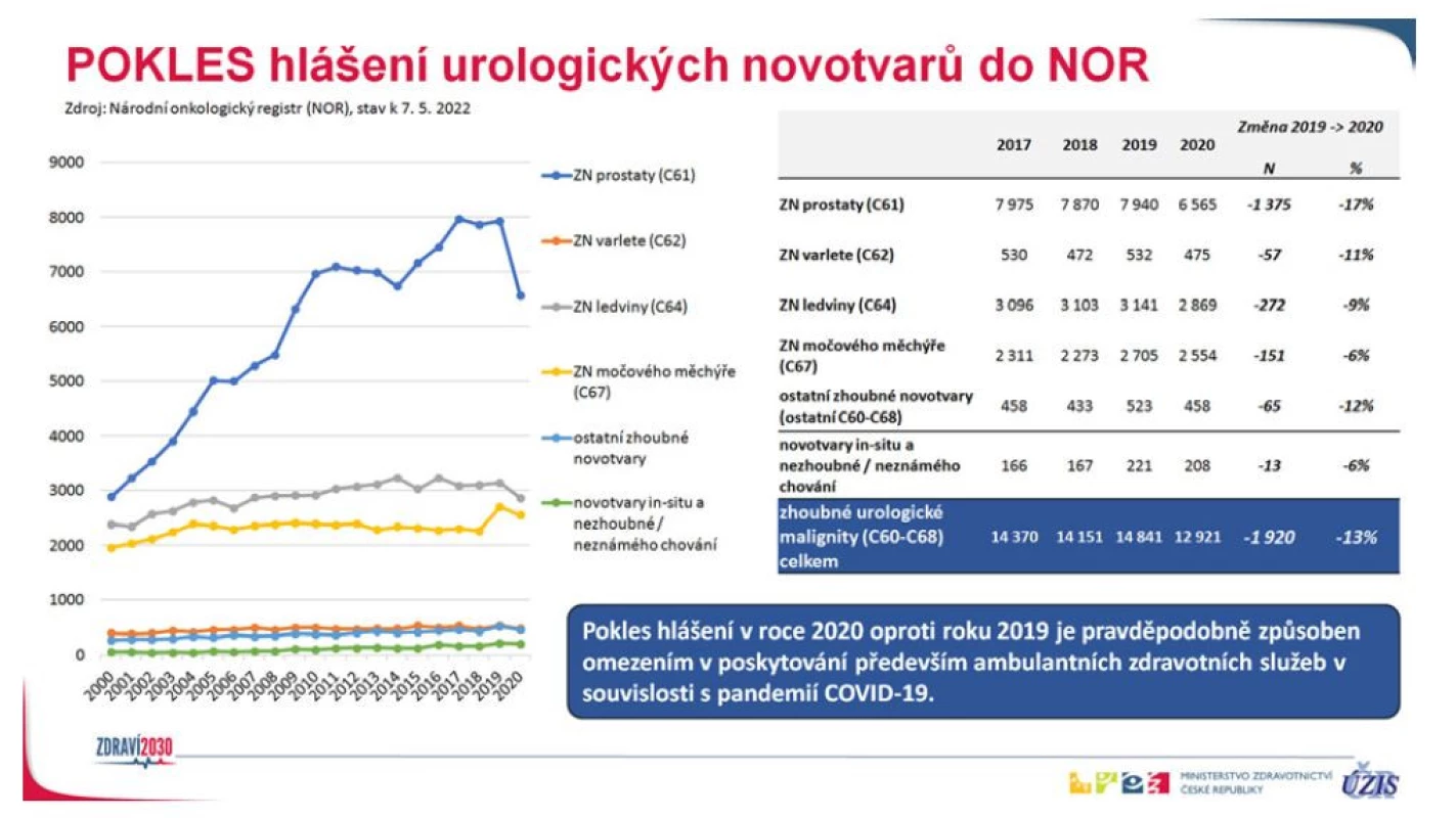 Prezentace „Urologické malignity v České republice ve světle dostupných dat“; prof. RNDr. Ladislav Dušek
a kol.<br>
Fig. 3. Presentation „Urological malignancies in Czech Republic in the light of available data“ Prof. Ladislav
Dušek, M.A., et al.