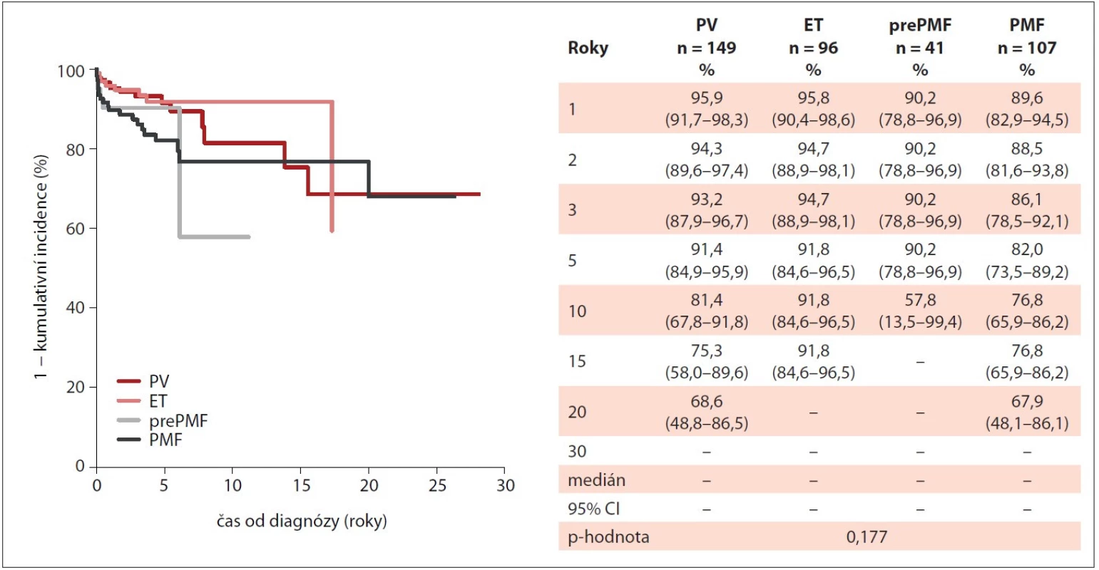 Incidence krvácivých příhod u pacientů s Ph-MPN v průběhu sledování v MIND (n = 503).