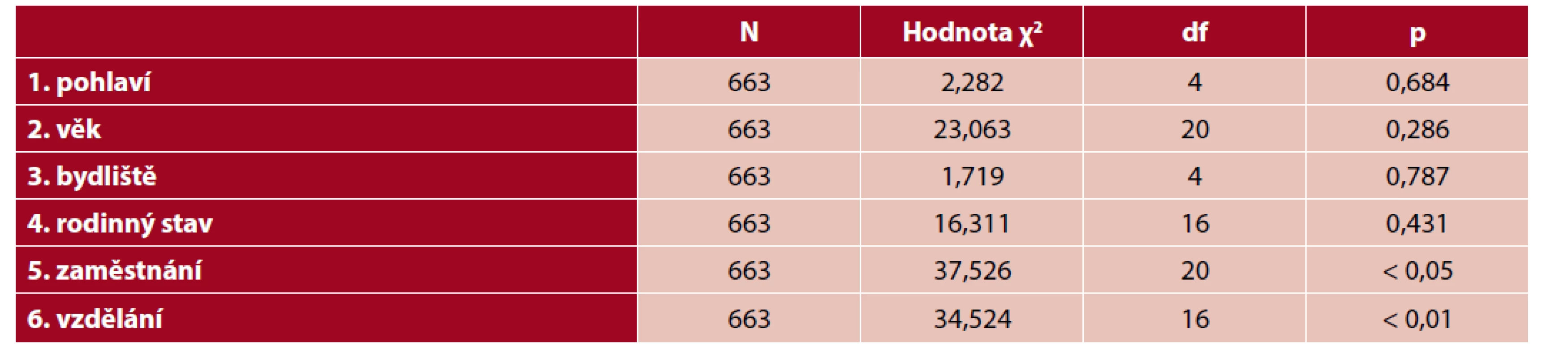 Souvislost časové tísně v práci ve vztahu se sociodemografickými ukazateli (N = 663)