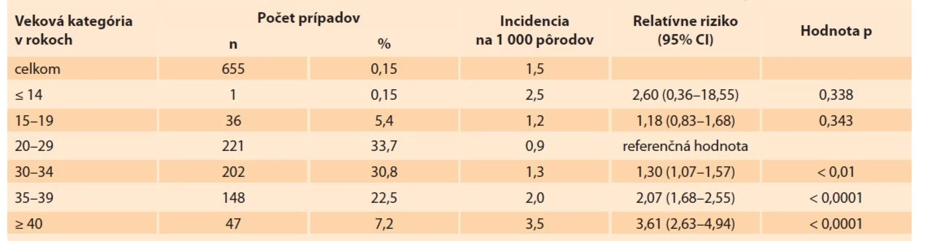 Vekovo špecifická incidencia transportov matiek na JIS v Slovenskej republike v rokoch 2012–2020 (zdroj:
SOSS).<br>
Tab. 2. Age-specific incidence of mothers admission to the ICU in the Slovak Republic in 2012–2020 by age (source: SOSS).