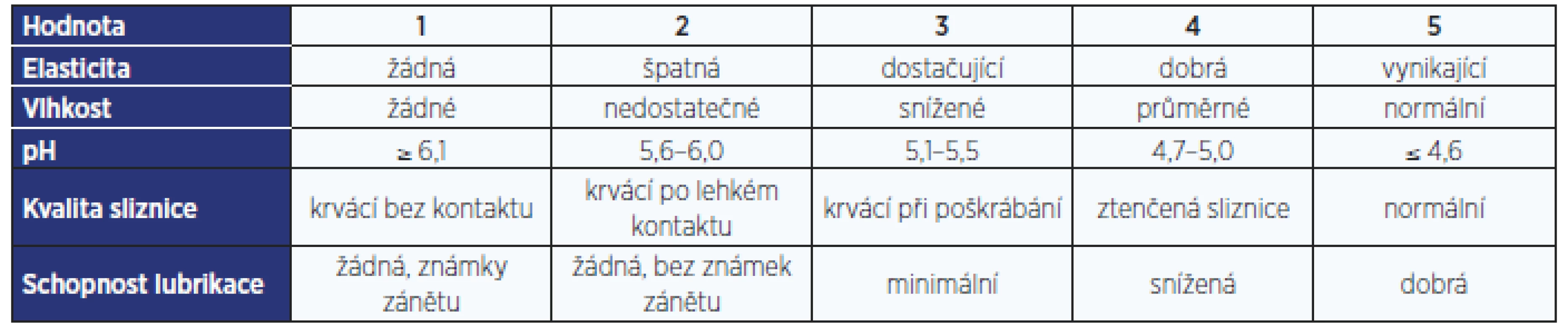 <i>Vaginal Health Index</i> – je dán součtem hodnot, celkový součet menší než 15 je hodnocen jako VVA