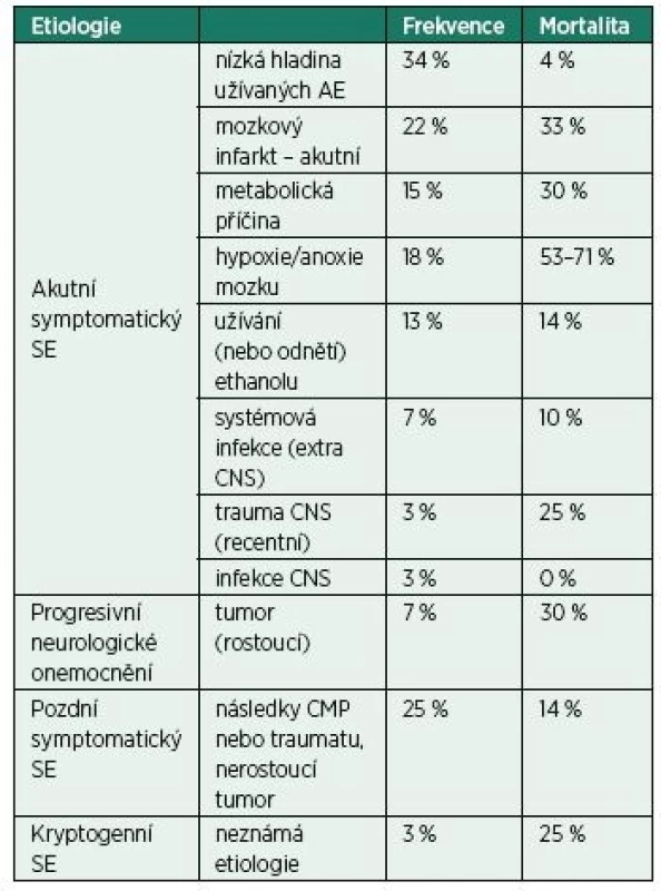 Etiologie a mortalita status epilepticus