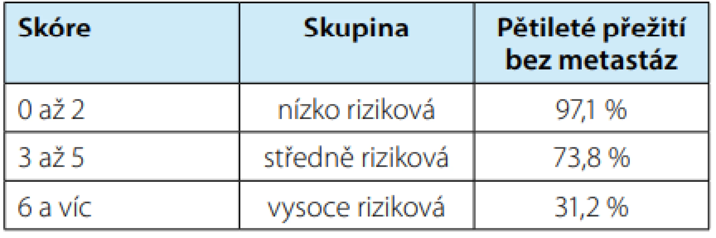 SSIGN skóre<br>
Tab. 3. SSIGN score