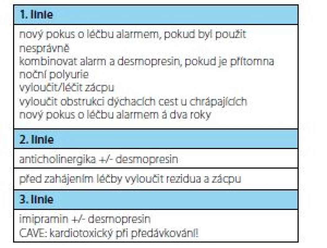 Zjednodušené shrnutí léčby rezistentní formy
enurézy dle ICCS<br>
Fig. 8. Simplified summary of resistant enuresis treatment
by ICCS