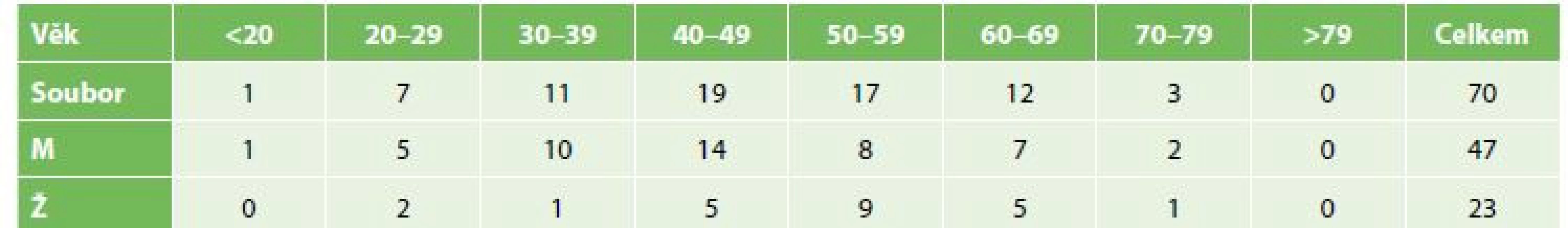 Zastoupení pacientů v jednotlivých věkových dekádách<br>
Tab. 2: Patient proportions in individual age decades