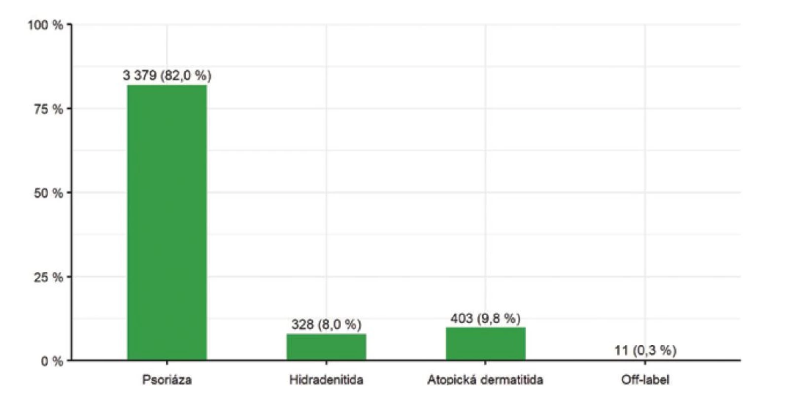 Počet pacientů v registru BIOREP podle diagnózy