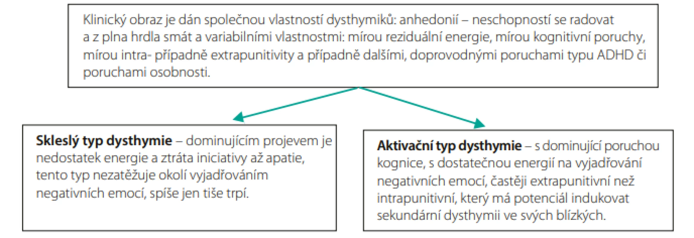 Dva hraniční typy dysthymického chování