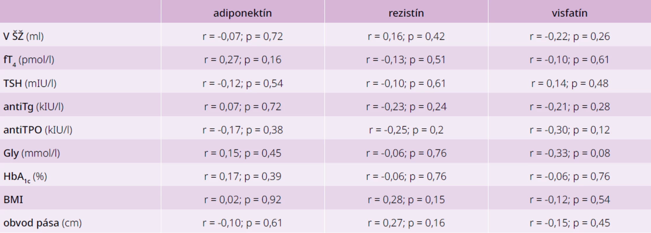 Korelácie medzi jednotlivými adipokínmi a parametrami glycidového a tyroidálneho
metabolizmu u pacientov s DM2T s AIT