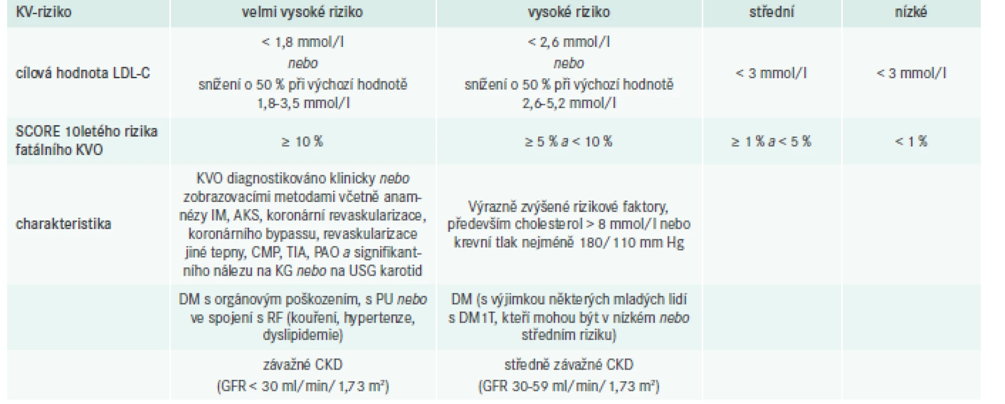 Cílové hodnoty LDL-C podle KV-rizika doporučené European Society of Cardiology (ESC) a European
Atherosclerosis Society (EAS). Upraveno podle [2]