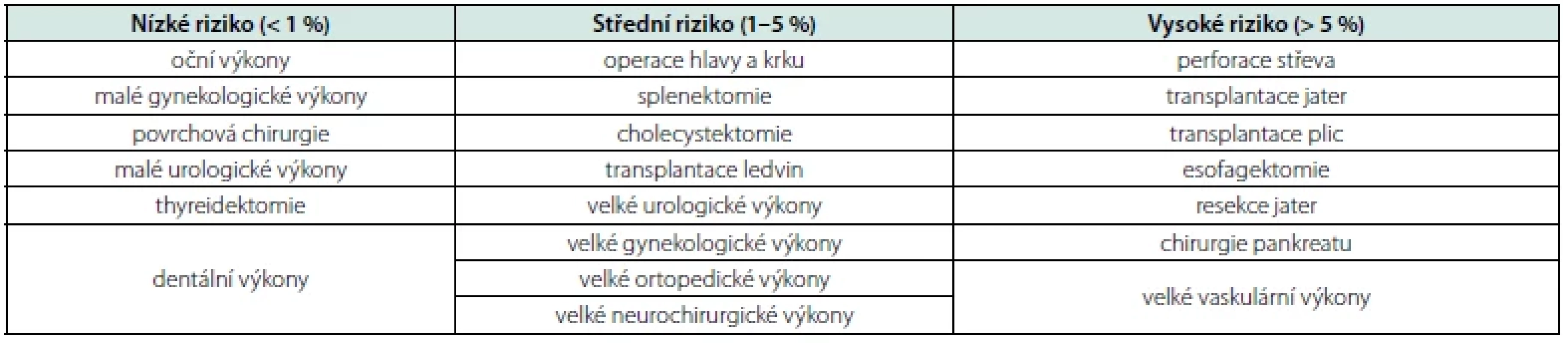 Operační riziko dle typu operačního výkonu (1)