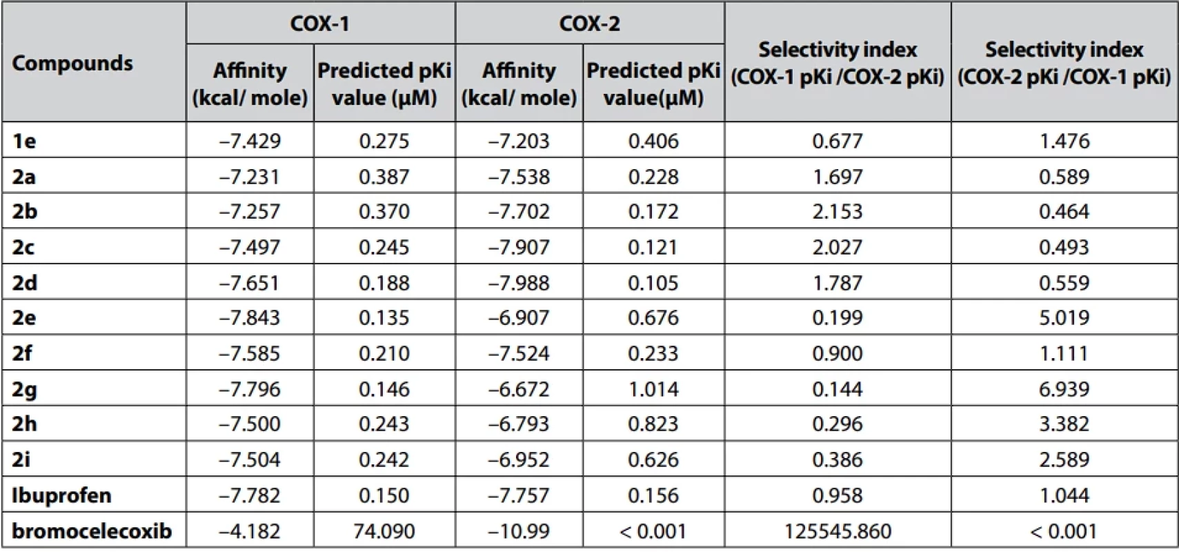 Results of the study of the attachment of synthesized compounds to COX-1 (pdb: 1EQG) and COX-2 (pdb: 1CX2) compared to re–attached native ligands (ibuprofen and SC-588/ bromocelecoxib)