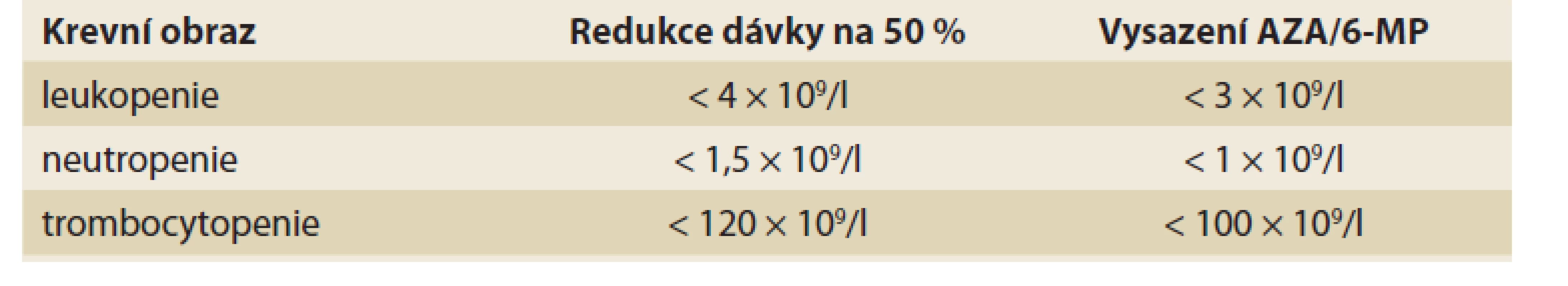 Doporučená úprava terapie AZA při cytopenii.<br>
Tab. 1. Recommended AZA dose in case of cytopenia.