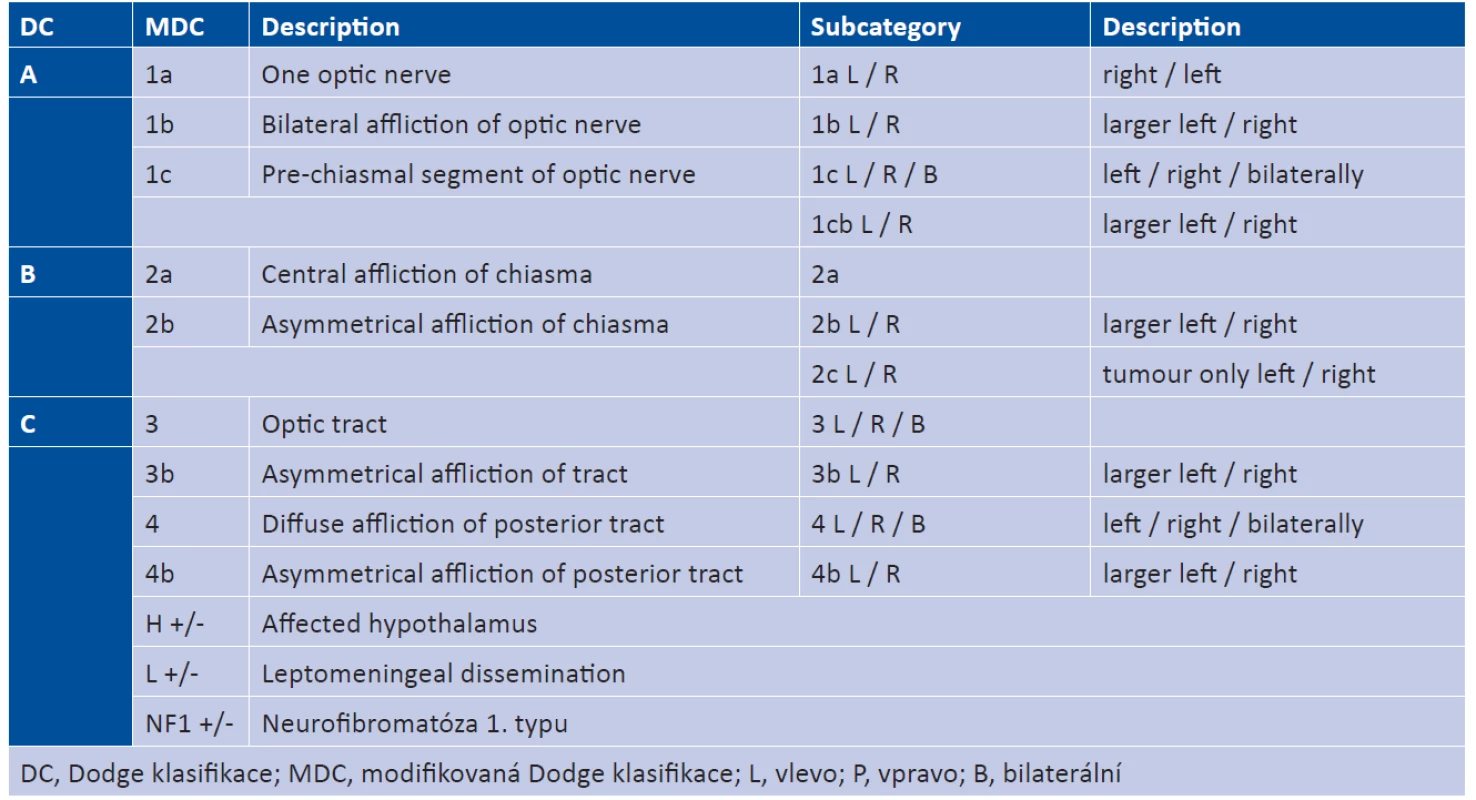 Modified Dodge classification – explanation. Source: Taylor T. et al., 2008 (37)