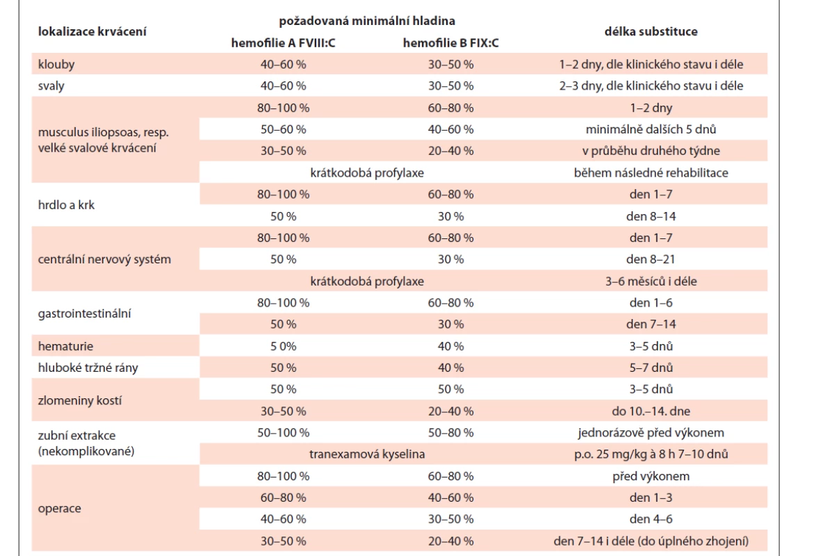 Doporučované hladiny faktoru a délka substituce u jednotlivých krvácivých epizod a operací (1, 3, 22, 26).