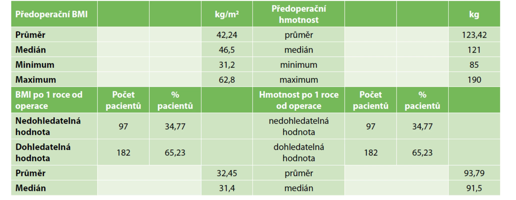 Změna hmotnosti a BMI operovaných pacientů<br>
Tab. 2: Change of the weight and BMI of patients after surgery