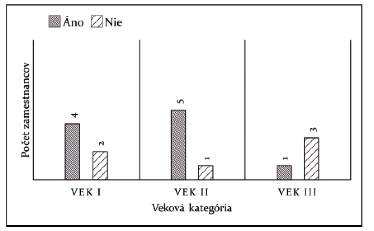 Výskyt cievnych zmien prstov rúk po ochladení z hľadiska
vekovej skupiny