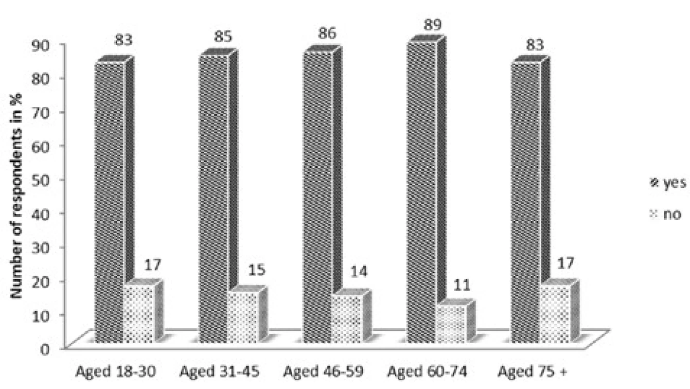 Dietary and regime measures in age categories
