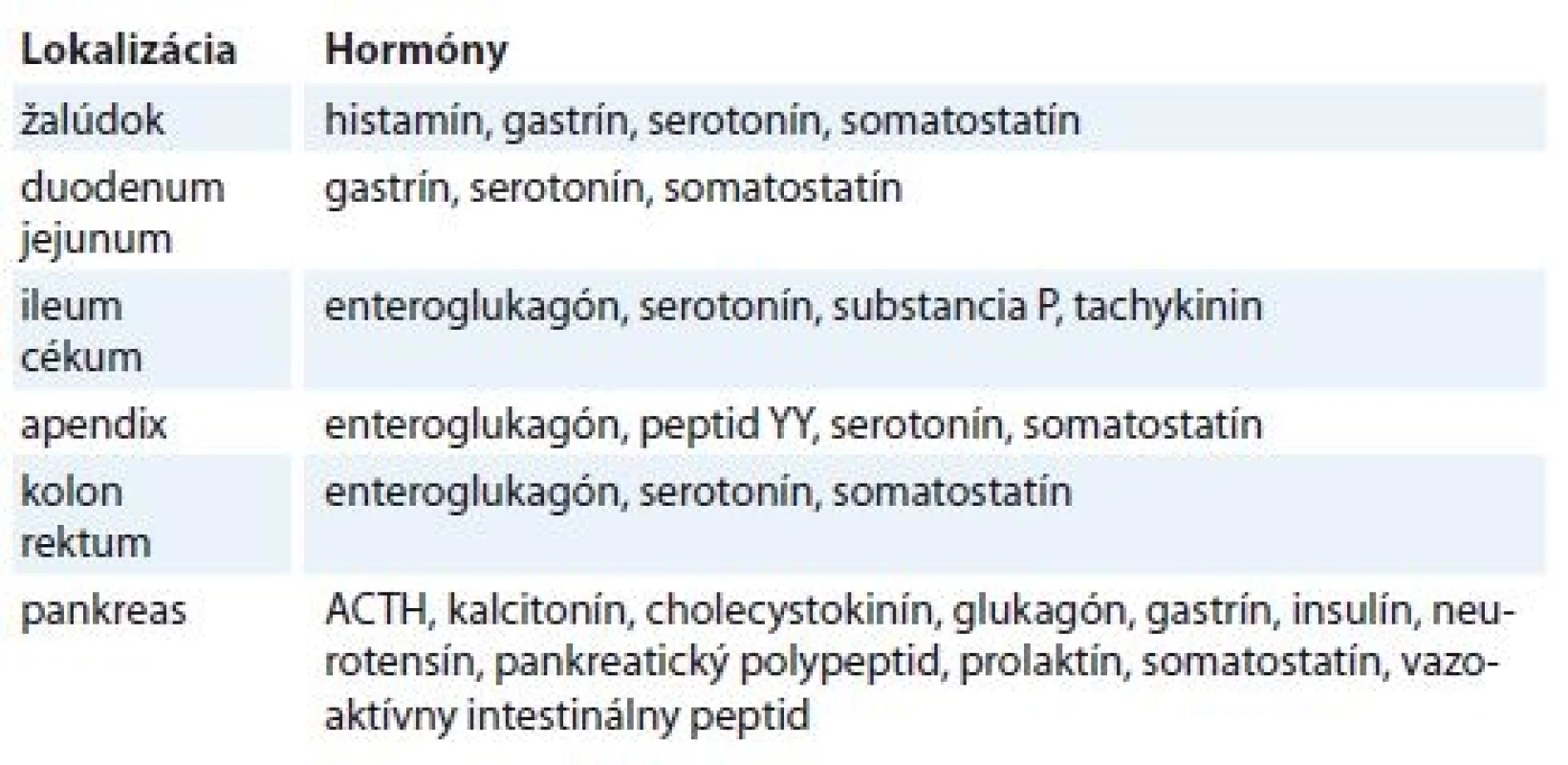 Produkcia hormónov v závislosti od lokalizácie nádoru [47].