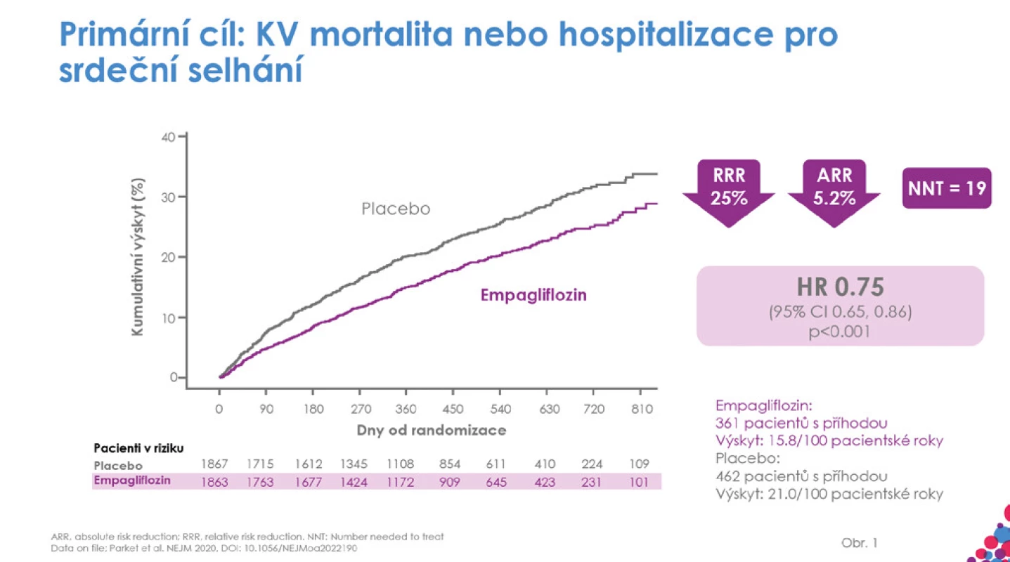 Primární kompozitní cíl úmrtí z kardiovaskulárních příčin nebo hospitalizace pro srdeční selhání