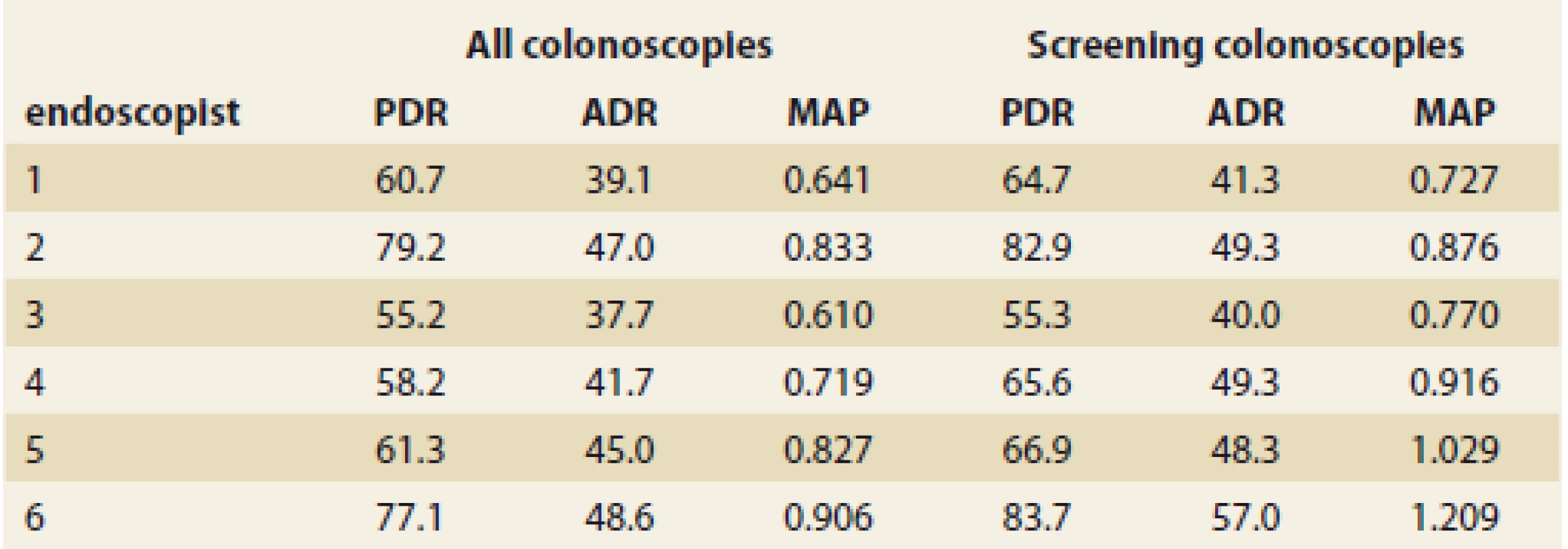 Polyp detection rate, adenoma detection rate and mean adenoma
per colonoscopy for all (screening, surveillance, diagnostic) and screening
colonoscopies.<br>
Tab. 2. Polyp detection rate, adenoma detection rate a mean adenoma per colonoscopy
pro všechny (screeningové, dispenzární a diagnostické) a pro screeningové
koloskopie.