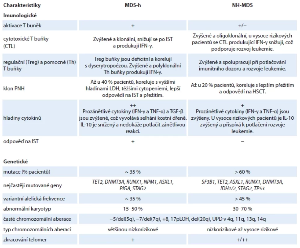 Přehled imunologických a genetických charakteristik MDS-h a NH-MDS [3,10,28].