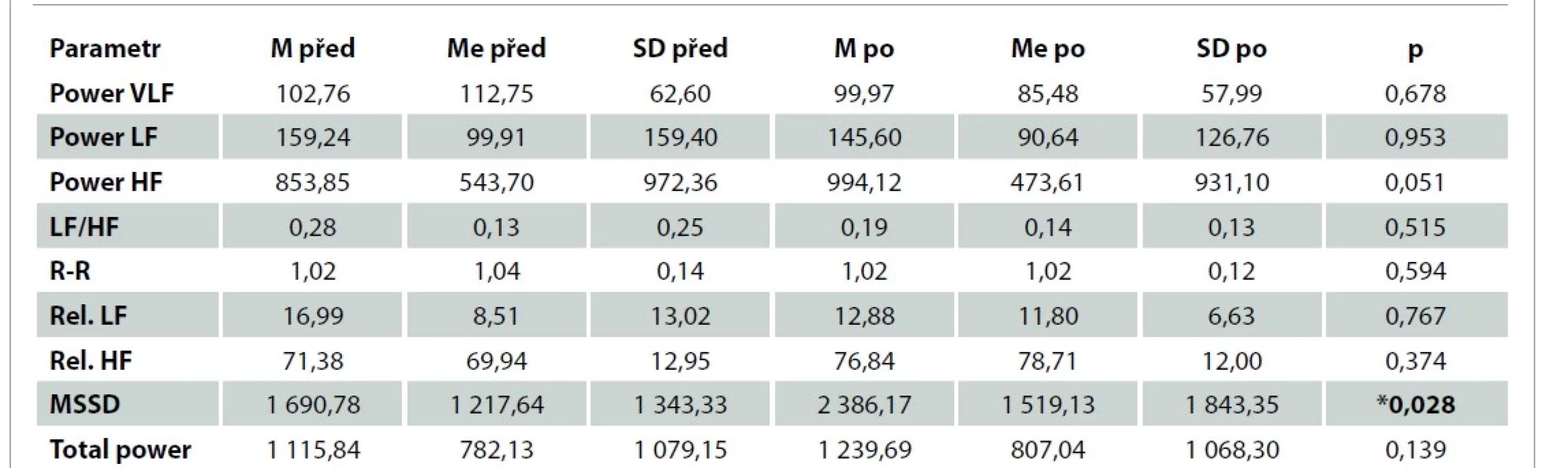 Porovnání hodnot sledovaných ukazatelů frekvenční a časové domény variability srdeční frekvence v pozici leh 2 před
aplikací nahrávky Schultzova autogenního tréninku – první měření (n = 9, výzkumná skupina).<br>
Tab. 1. Comparison of the values of the monitored indicators of the frequency and time domain of heart rate variability in lying
position 2 before the application of the Schultz’s autogenic training record – first measurement (N = 9, research group).