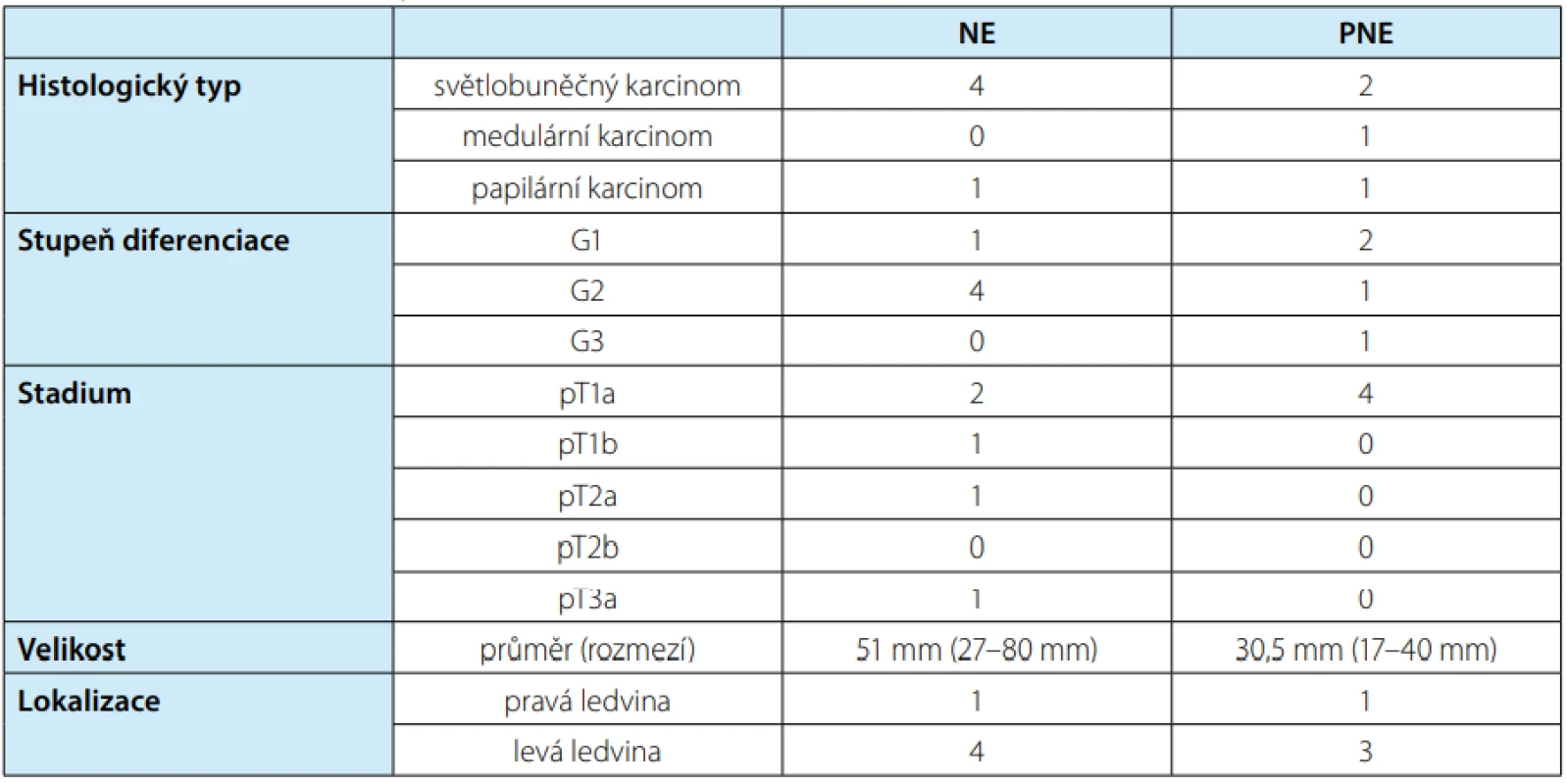 Průměrná doba sledování pacientů byla 44,1 měsíců<br>
Tab. 4. The mean follow-up time was 44.1 months