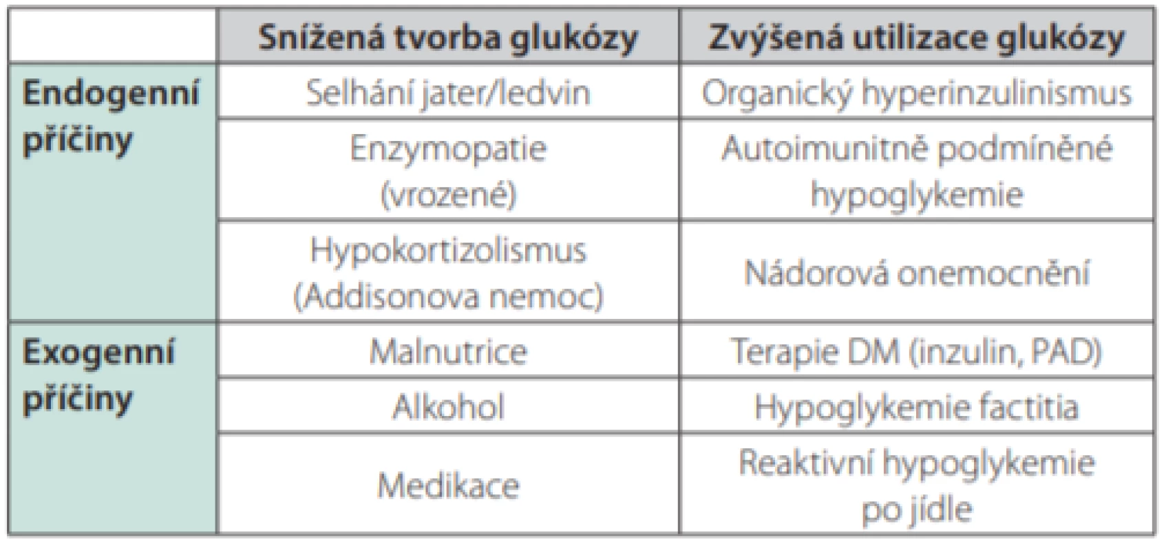 Patofyziologické rozdělení hypoglykemických příhod. Upraveno dle (11)