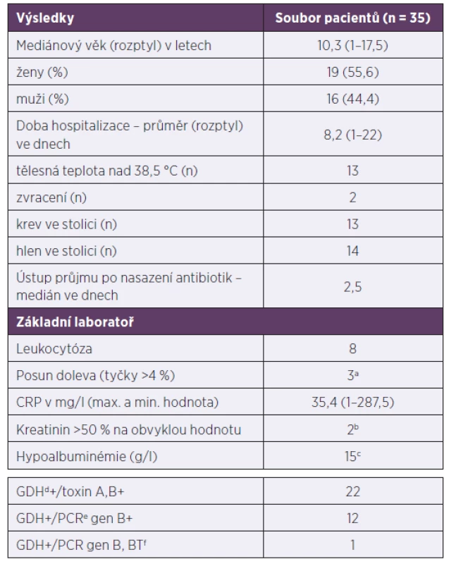 Demografické, klinické a laboratorní charakteristiky
pacientů s klostridiovou kolitidou, 2013–2017<br>
Table 1. Demographic, clinical, and laboratory characteristics of
patients with Clostridium difficile infection, 2013–2017