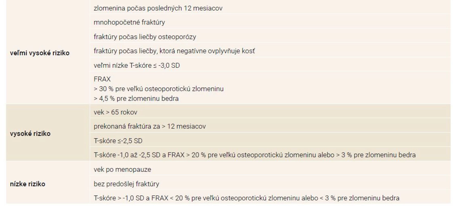 Hodnotenie rizikového profilu pacienta