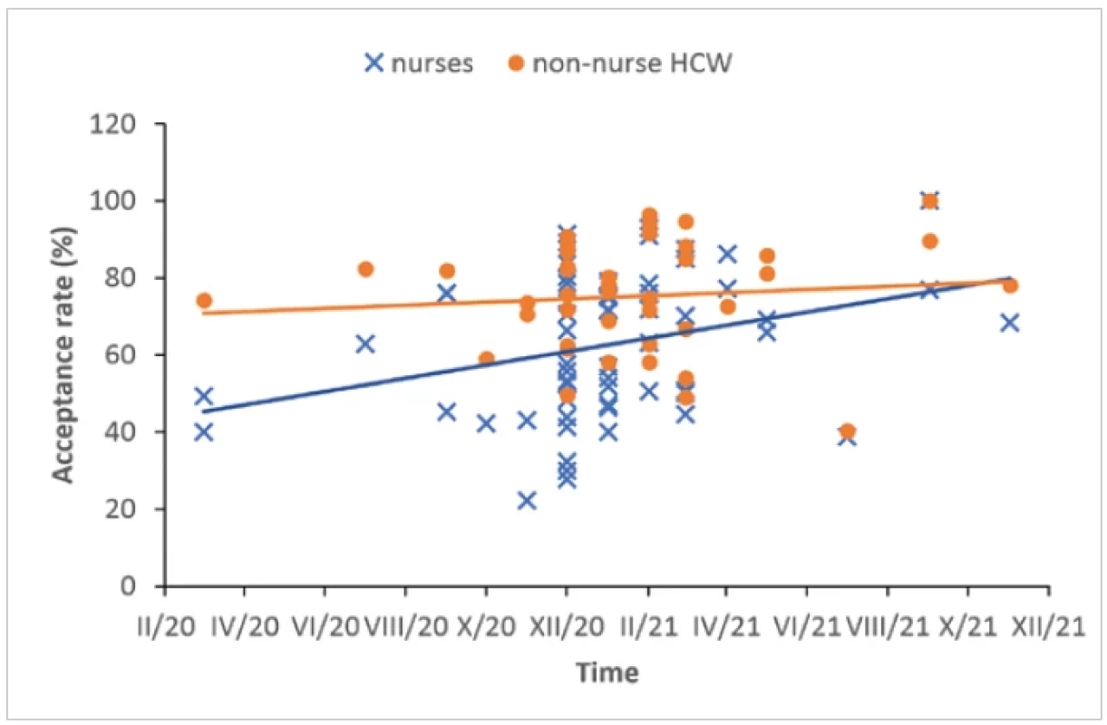 COVID-19 vaccination acceptance by nurses and healthcare workers (HCW) other than nurses
The rate of vaccine acceptance by nurses (blue crosses) is increasing in time (p = 0.015), while the rate of vaccine acceptance
by non-nurse HCW (orange dots) does not change significantly (p = 0.521).